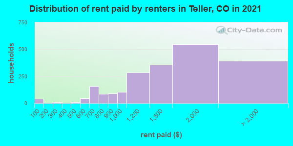 Distribution of rent paid by renters in Teller, CO in 2022
