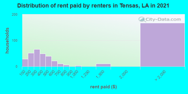 Distribution of rent paid by renters in Tensas, LA in 2019