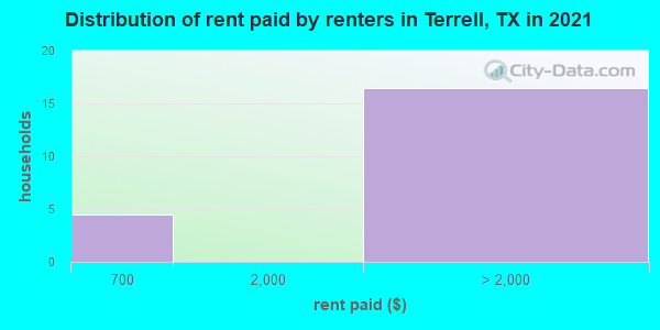 Distribution of rent paid by renters in Terrell, TX in 2022