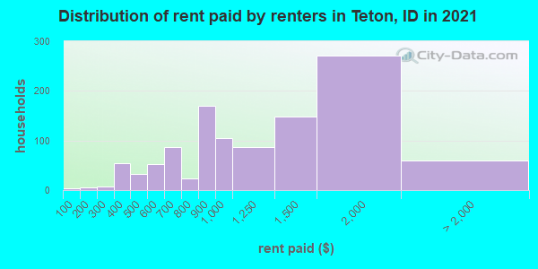 Distribution of rent paid by renters in Teton, ID in 2022
