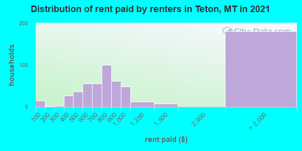 Distribution of rent paid by renters in Teton, MT in 2019
