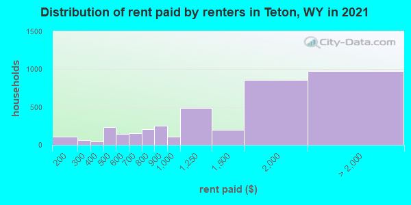 Distribution of rent paid by renters in Teton, WY in 2022