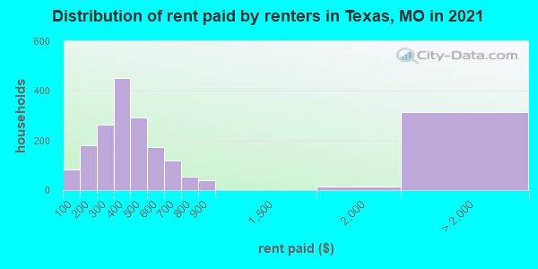 Distribution of rent paid by renters in Texas, MO in 2019