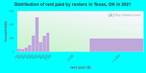 Distribution of rent paid by renters in Texas, OK in 2019