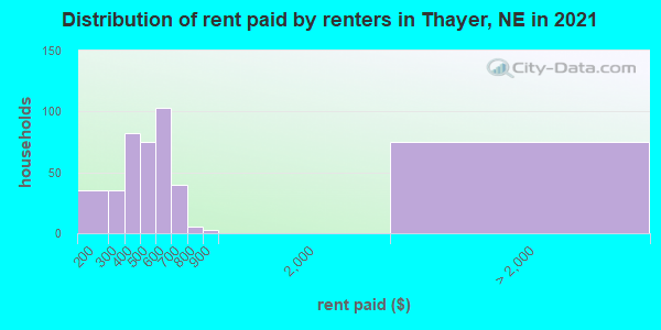 Distribution of rent paid by renters in Thayer, NE in 2022
