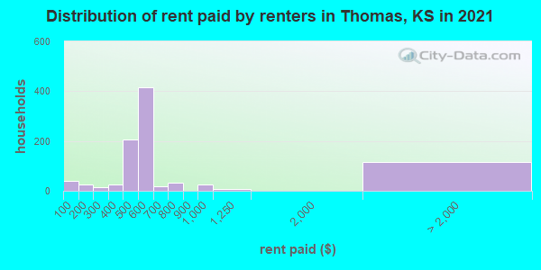 Distribution of rent paid by renters in Thomas, KS in 2022