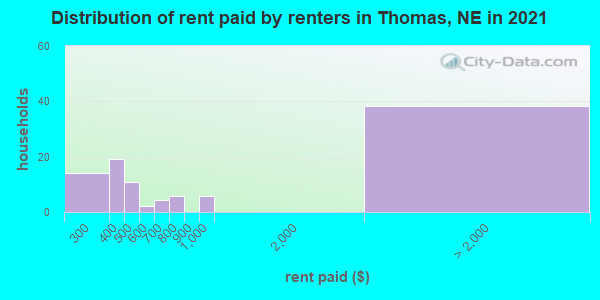 Distribution of rent paid by renters in Thomas, NE in 2022