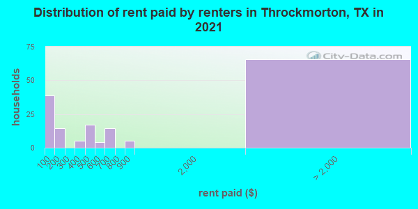 Distribution of rent paid by renters in Throckmorton, TX in 2022