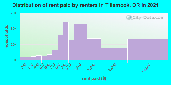 Distribution of rent paid by renters in Tillamook, OR in 2022
