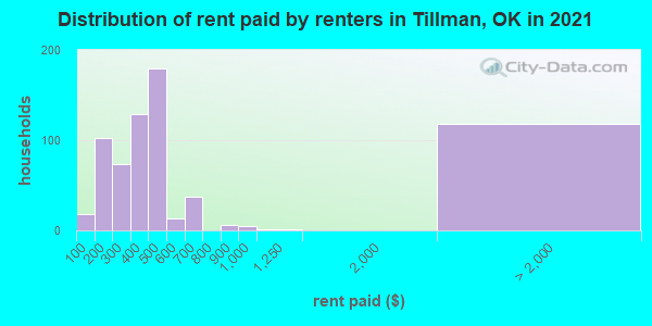 Distribution of rent paid by renters in Tillman, OK in 2022