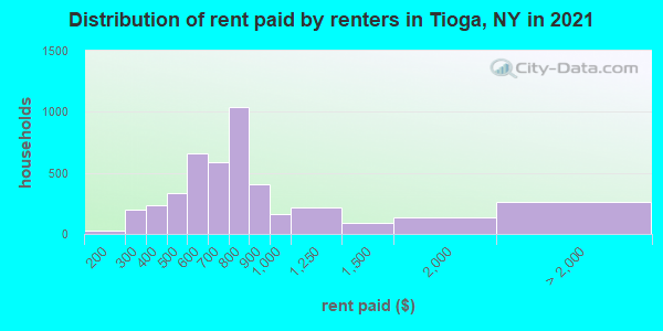 Distribution of rent paid by renters in Tioga, NY in 2022