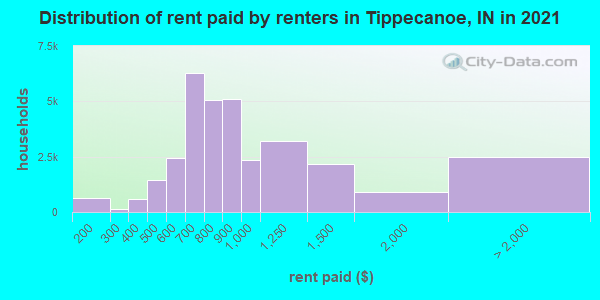 Distribution of rent paid by renters in Tippecanoe, IN in 2022