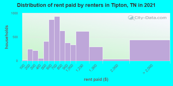 Distribution of rent paid by renters in Tipton, TN in 2022