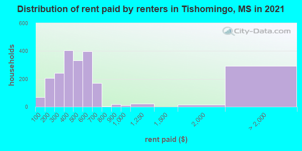 Distribution of rent paid by renters in Tishomingo, MS in 2022