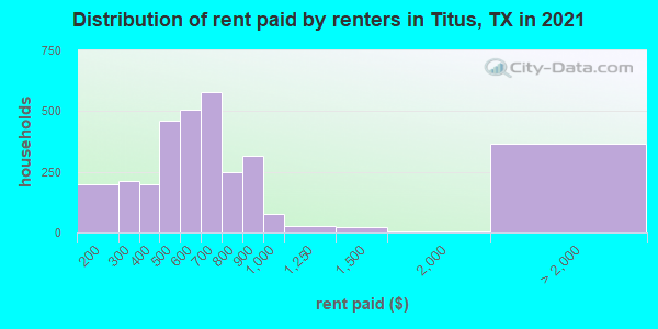 Distribution of rent paid by renters in Titus, TX in 2021