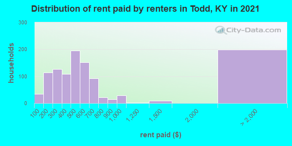 Distribution of rent paid by renters in Todd, KY in 2022