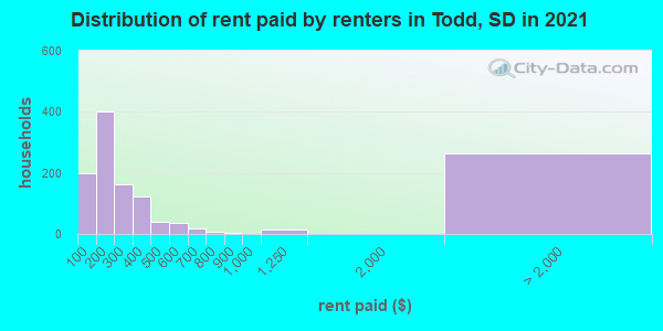 Distribution of rent paid by renters in Todd, SD in 2019