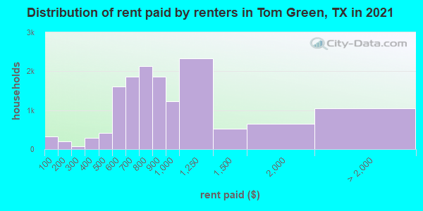 Distribution of rent paid by renters in Tom Green, TX in 2022