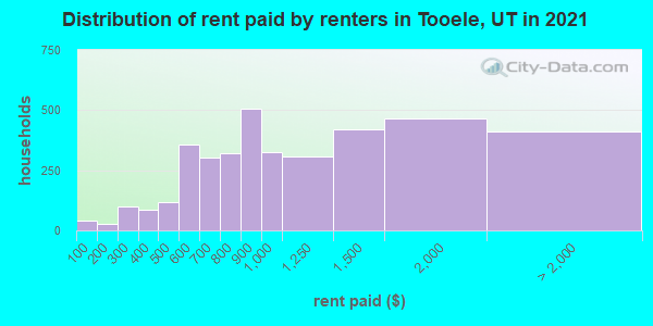 Distribution of rent paid by renters in Tooele, UT in 2022