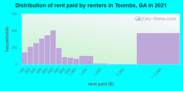 Distribution of rent paid by renters in Toombs, GA in 2022