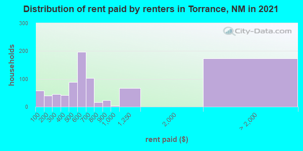 Distribution of rent paid by renters in Torrance, NM in 2021