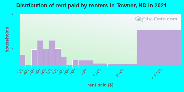 Distribution of rent paid by renters in Towner, ND in 2022