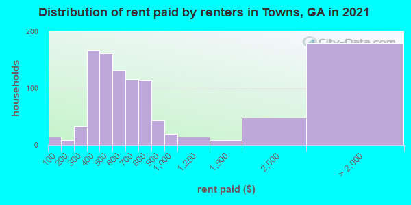 Distribution of rent paid by renters in Towns, GA in 2019