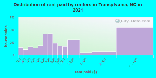 Distribution of rent paid by renters in Transylvania, NC in 2022