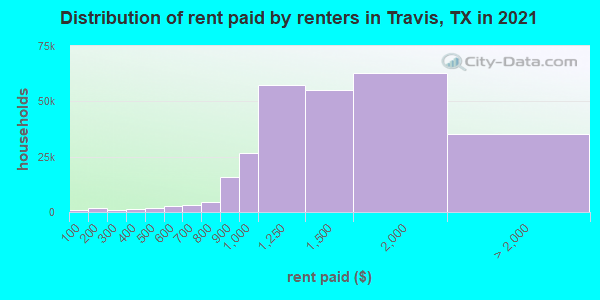 Distribution of rent paid by renters in Travis, TX in 2021
