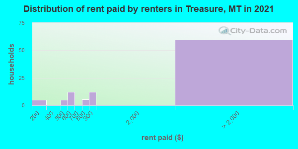Distribution of rent paid by renters in Treasure, MT in 2019