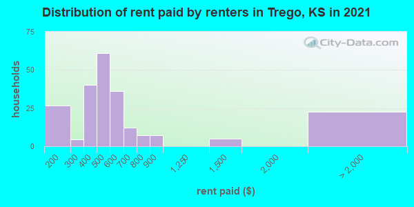 Distribution of rent paid by renters in Trego, KS in 2022