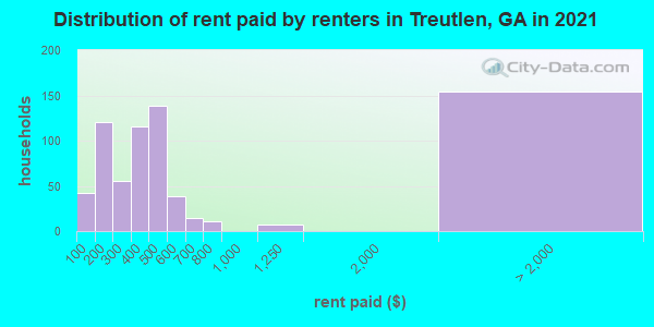 Distribution of rent paid by renters in Treutlen, GA in 2019