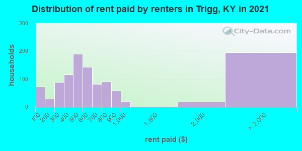 Distribution of rent paid by renters in Trigg, KY in 2022