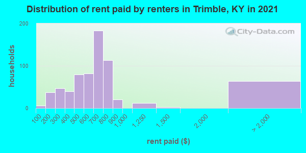 Distribution of rent paid by renters in Trimble, KY in 2022