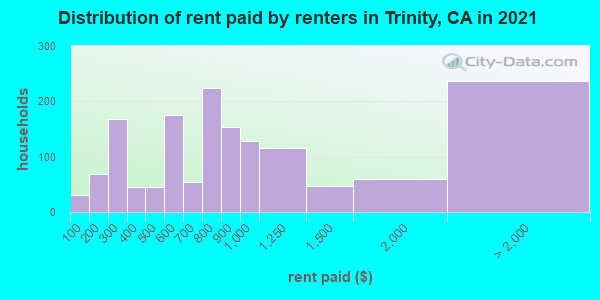 Distribution of rent paid by renters in Trinity, CA in 2022