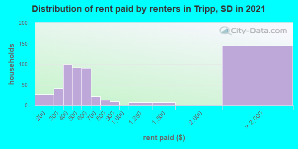 Distribution of rent paid by renters in Tripp, SD in 2019