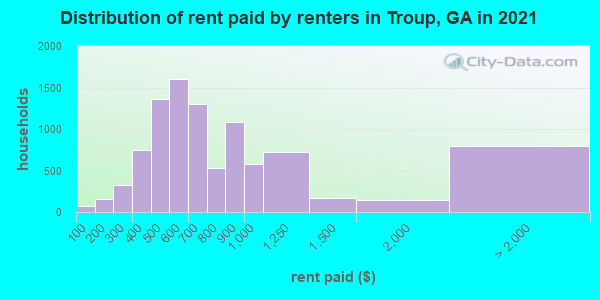 Distribution of rent paid by renters in Troup, GA in 2019