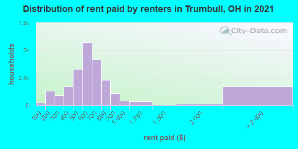 Distribution of rent paid by renters in Trumbull, OH in 2022