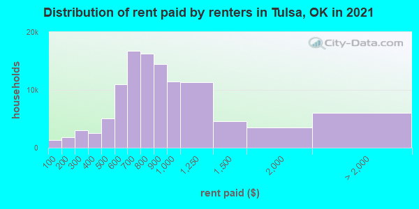 Distribution of rent paid by renters in Tulsa, OK in 2022