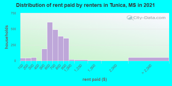 Distribution of rent paid by renters in Tunica, MS in 2022