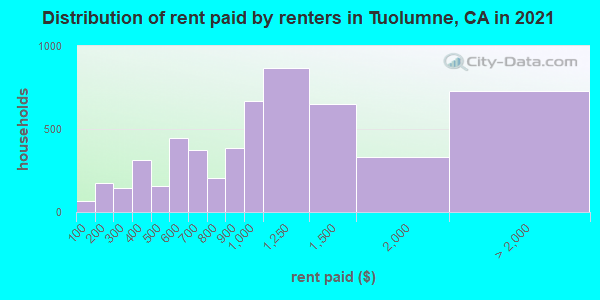 Distribution of rent paid by renters in Tuolumne, CA in 2022