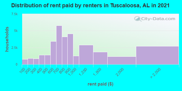 Distribution of rent paid by renters in Tuscaloosa, AL in 2022