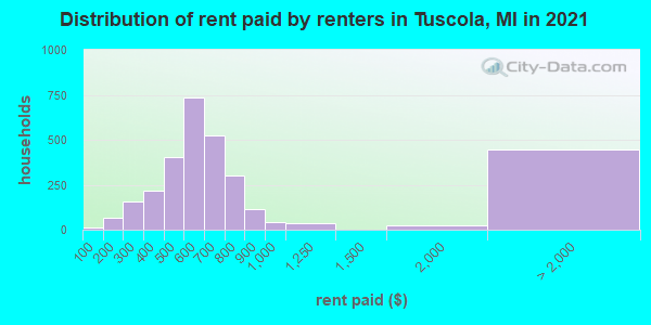 Distribution of rent paid by renters in Tuscola, MI in 2022
