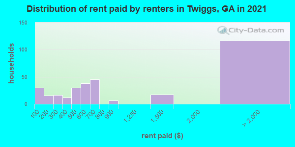 Distribution of rent paid by renters in Twiggs, GA in 2019