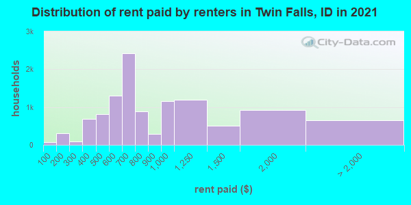 Distribution of rent paid by renters in Twin Falls, ID in 2019