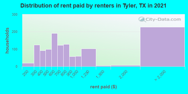 Distribution of rent paid by renters in Tyler, TX in 2022