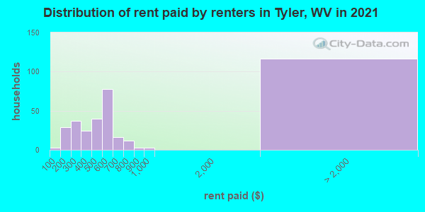 Distribution of rent paid by renters in Tyler, WV in 2022