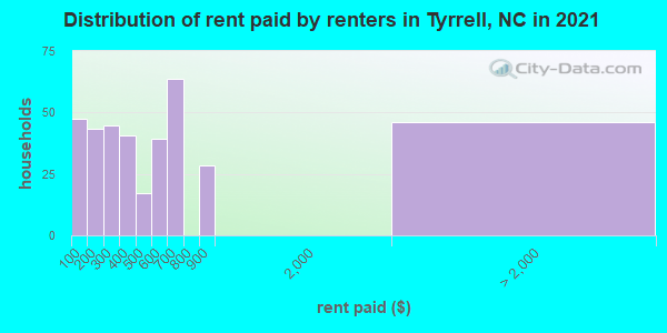 Distribution of rent paid by renters in Tyrrell, NC in 2021
