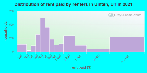 Distribution of rent paid by renters in Uintah, UT in 2022