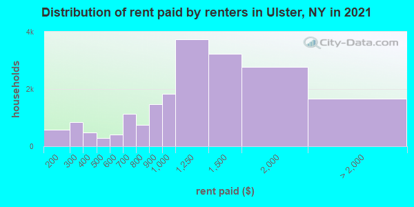 Distribution of rent paid by renters in Ulster, NY in 2021